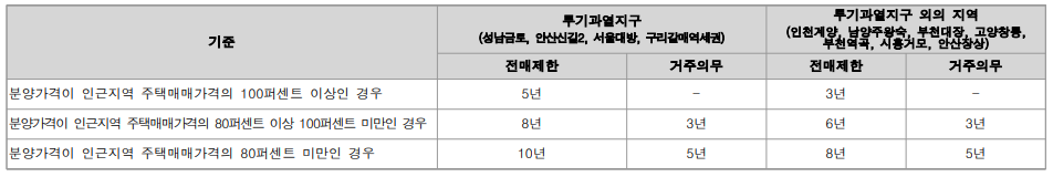 신혼희망타운 전매제한 및 거주의무