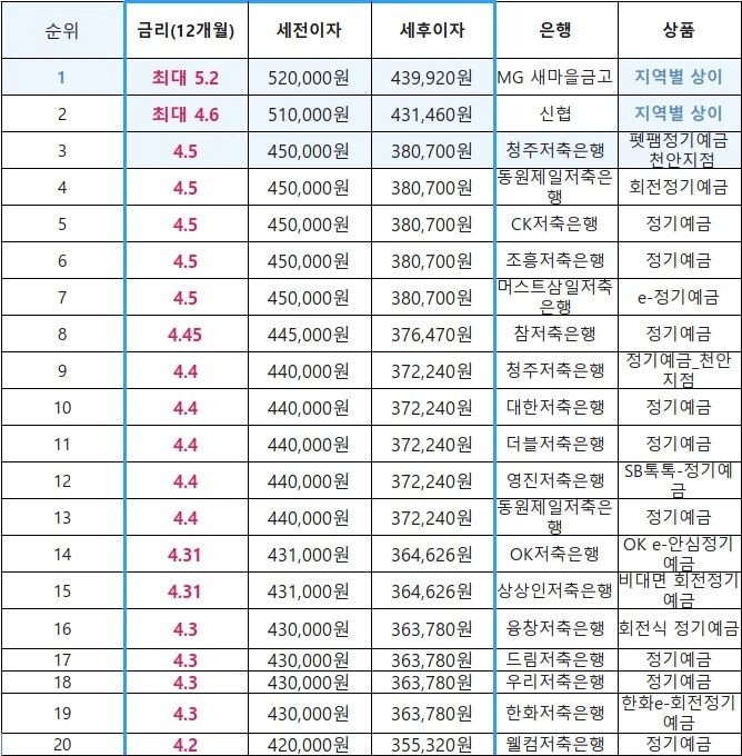 저축은행 12개월 금리비교 top20을 나타낸 표입니다.