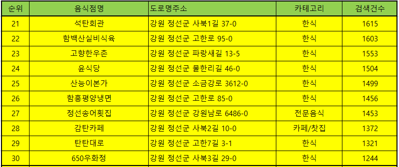 정선맛집 방문순위 TOP50