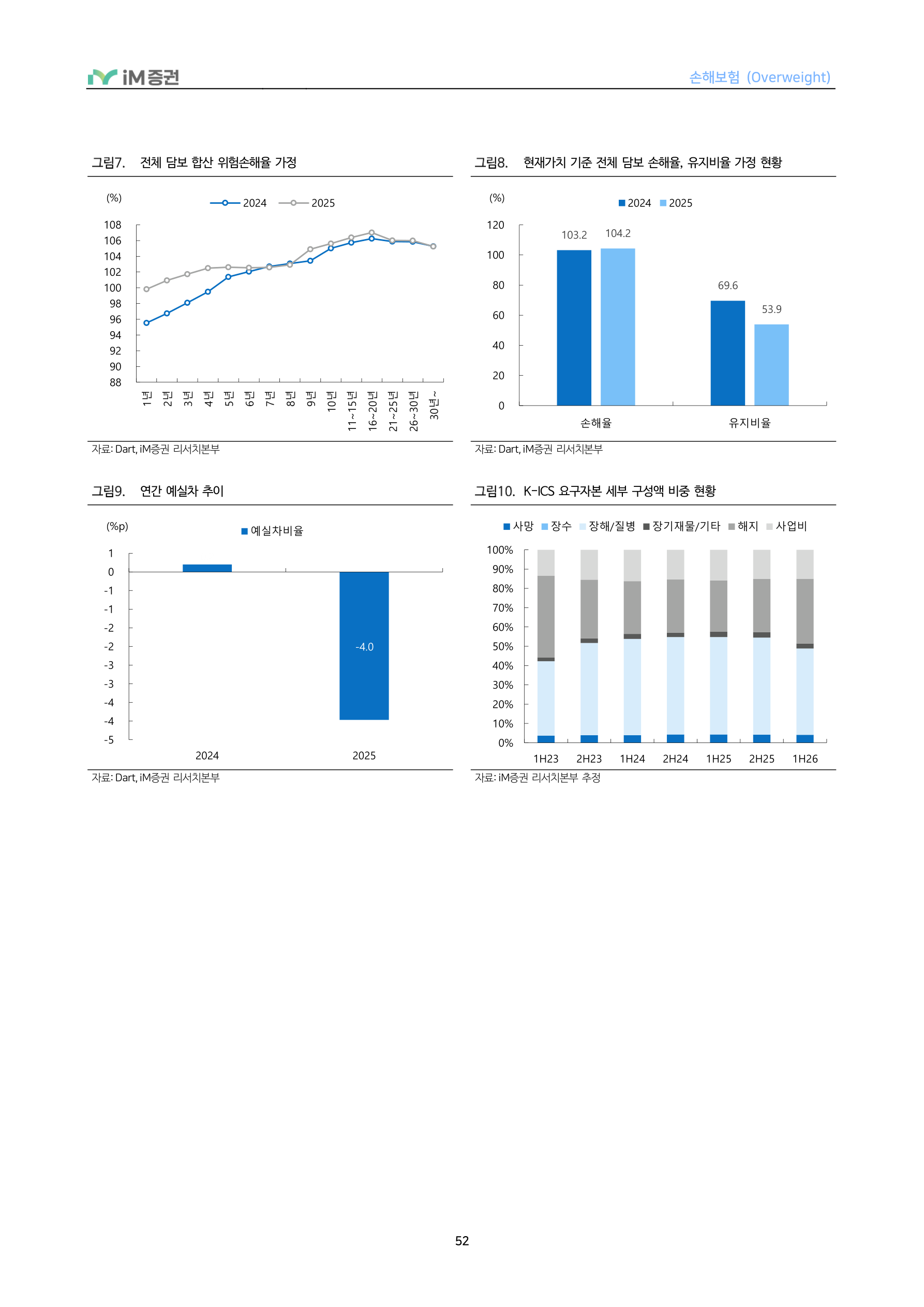 In-Depth Report - 손해보험 3Q26 Preview - 투자손익 부진에도 보험손익은 점진적 개선_iM증권 52페이지