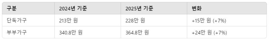 2025년 기초연금 선정기준액