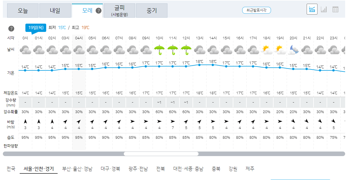 19일 서울, 인천, 경기 오늘의 날씨 예보