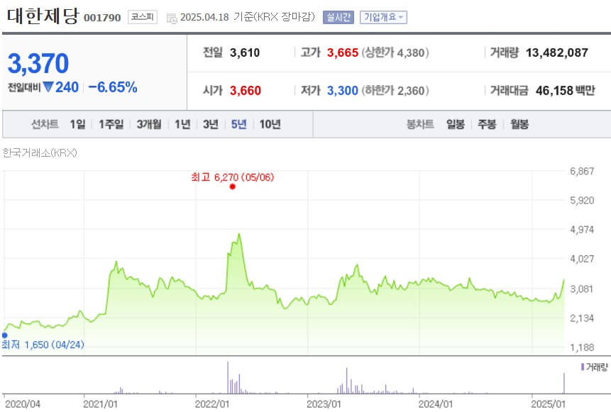 대한제당 주가
