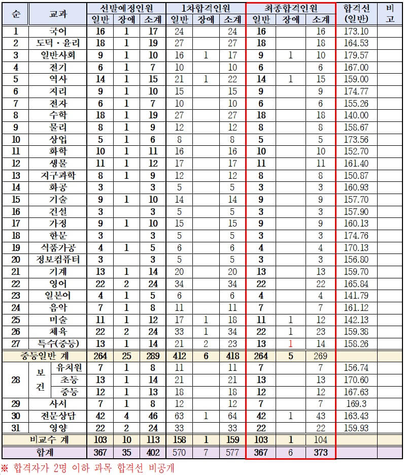 전라북도 교육청 2024 중등 임용고시 최종 합격자 및 커트라인