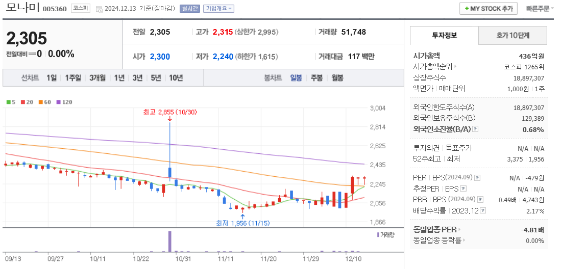 우원식 관련주 모나미 주가 차트