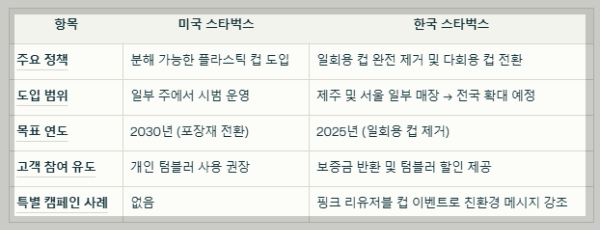 미국 스타벅스 VS 한국 스타벅스 환경정책 비교