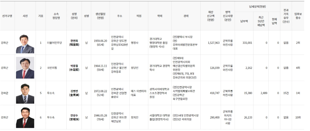 인천 강화군수 보궐선거 참가자 - 국민의힘 박용철, 함께민주당 한연희, 무소속 안상수, 김병연