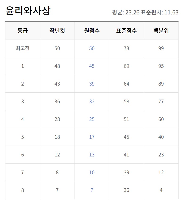 5월모의고사 등급컷