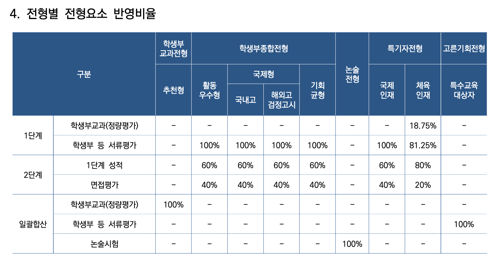 2026 연세대 수시 전형별 전형요소 반영비율