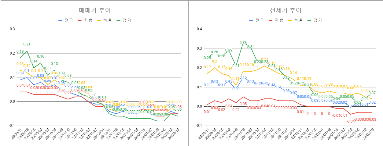 2월 3주차 매매 전세 전체 동향