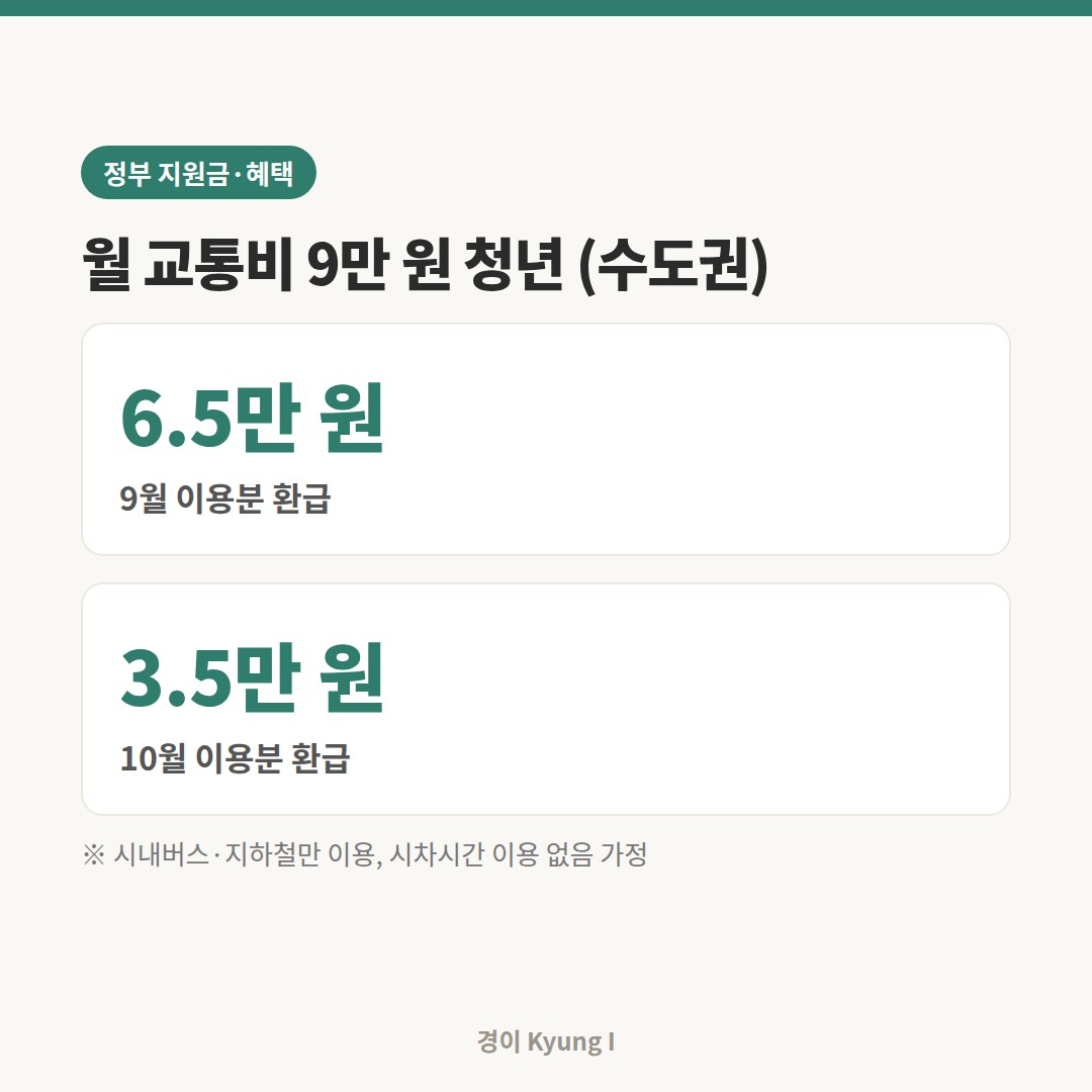 월 교통비 9만 원 청년의 9월과 10월 환급액 비교 카드