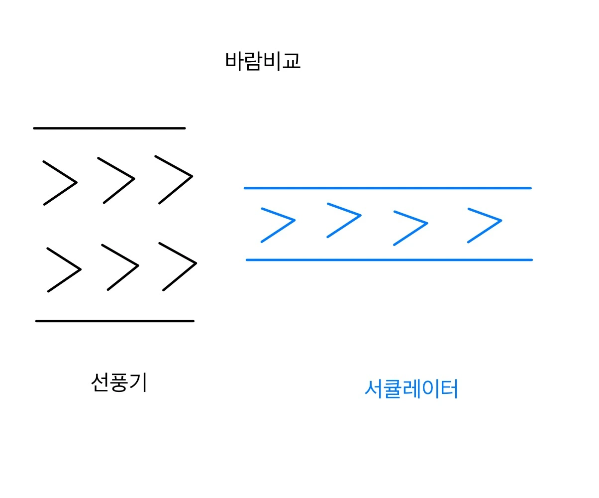 선풍기와 서큘레이터 바람 비교 이미지