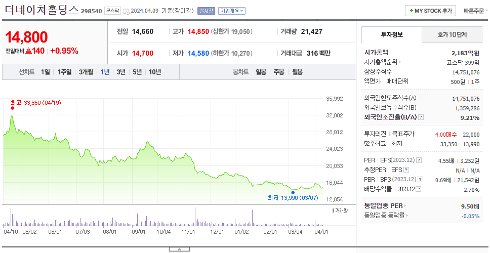 더네이쳐홀딩스_주가