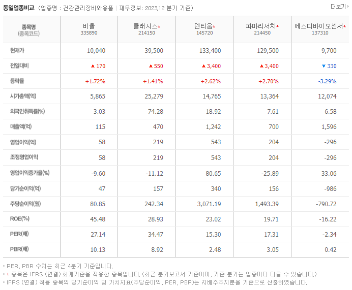 비올_동종업비교자료