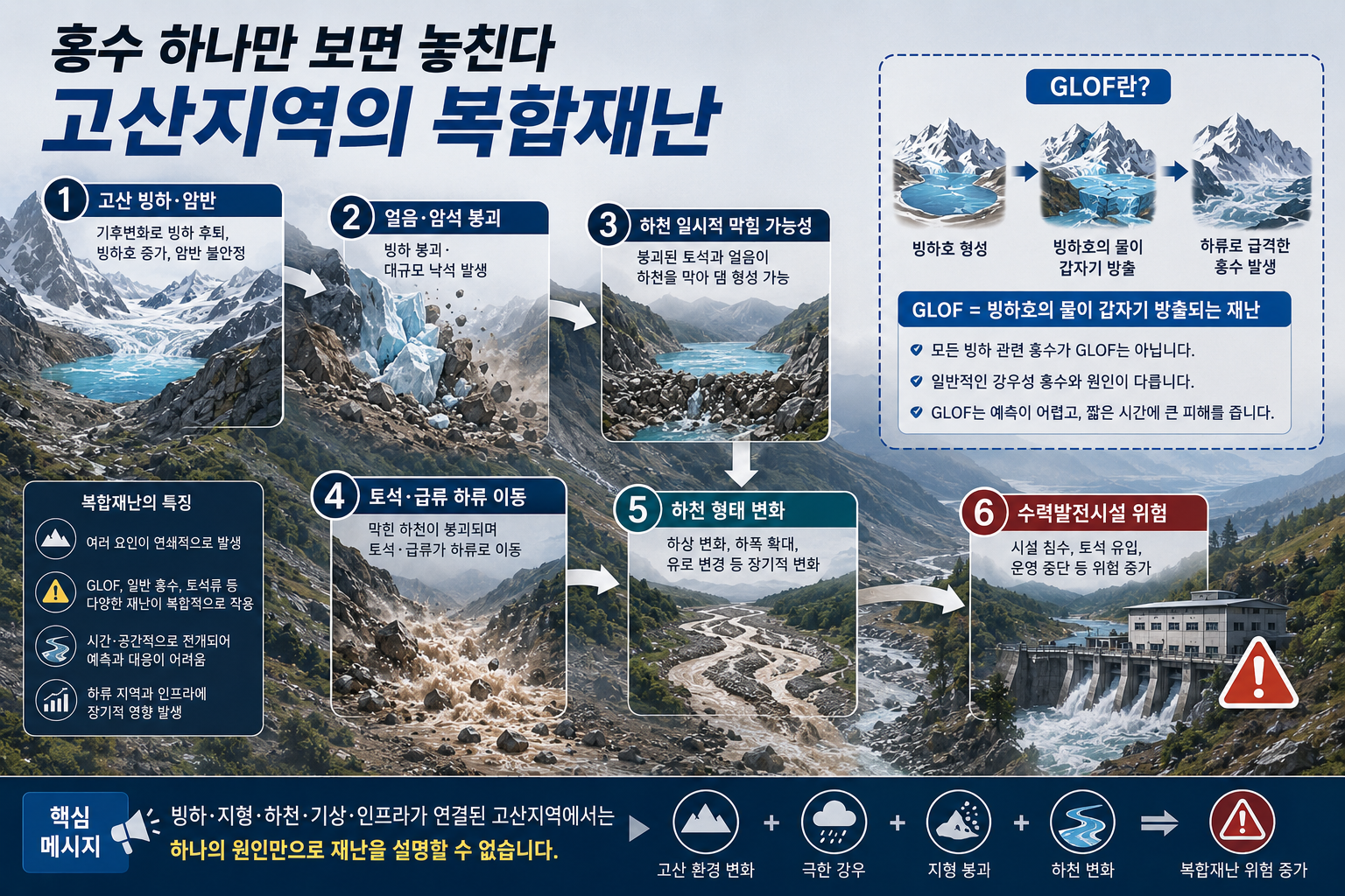 빙하와 암석 붕괴에서 토석류와 급류, 하천 변화, 수력발전시설 위험으로 이어지는 복합재난 개념도