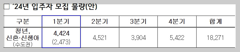 매입임대주택 2024년 입주 물량