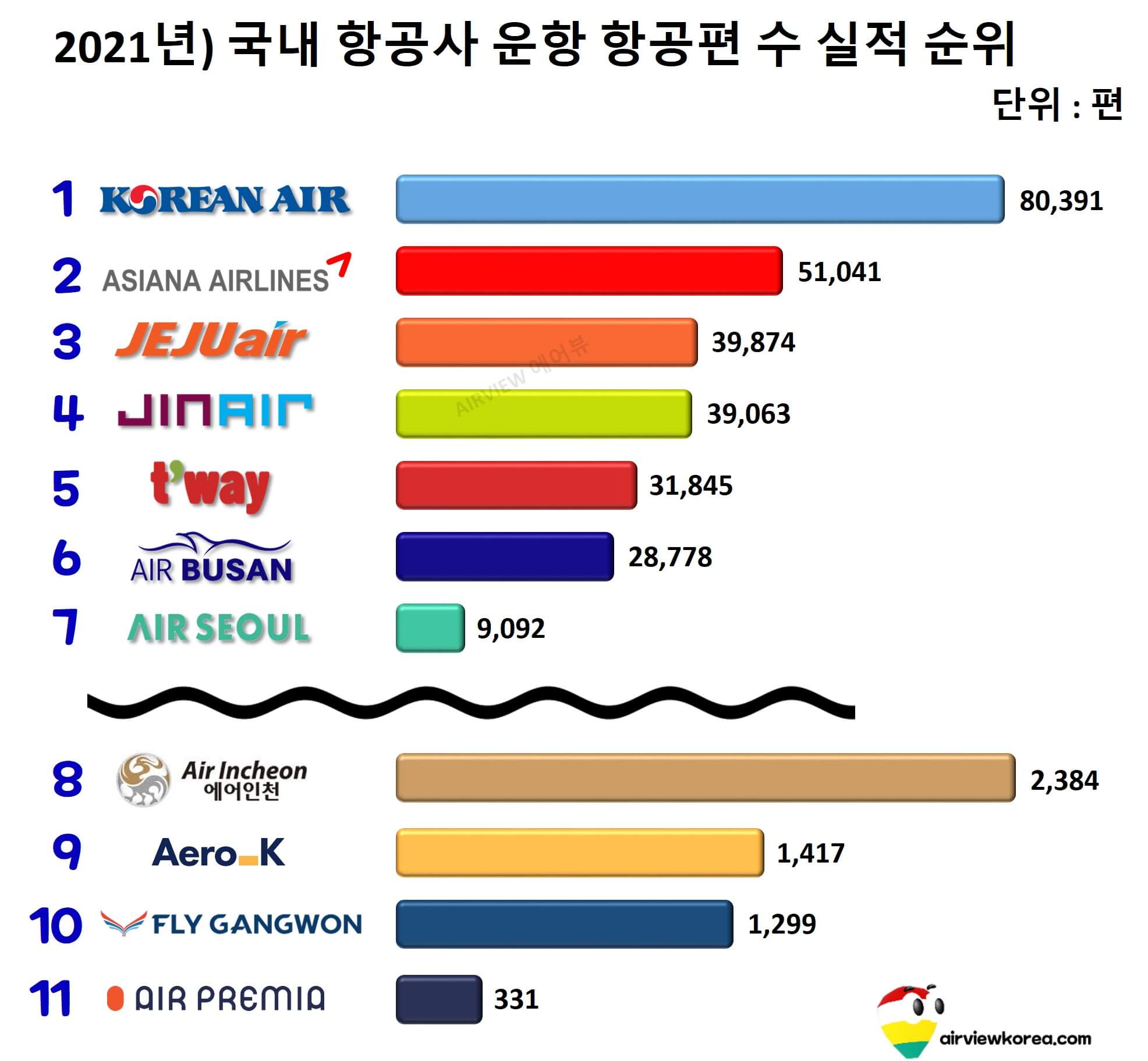 2021년-1월부터-12월까지-국내-항공사-11개-운항-항공편-수-실적-순위-가로막대-그래프