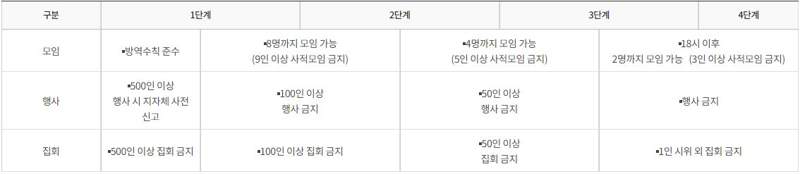 7월 거리두기 개편안