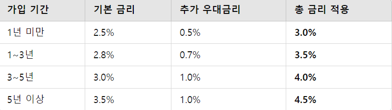 우대금리 혜택
