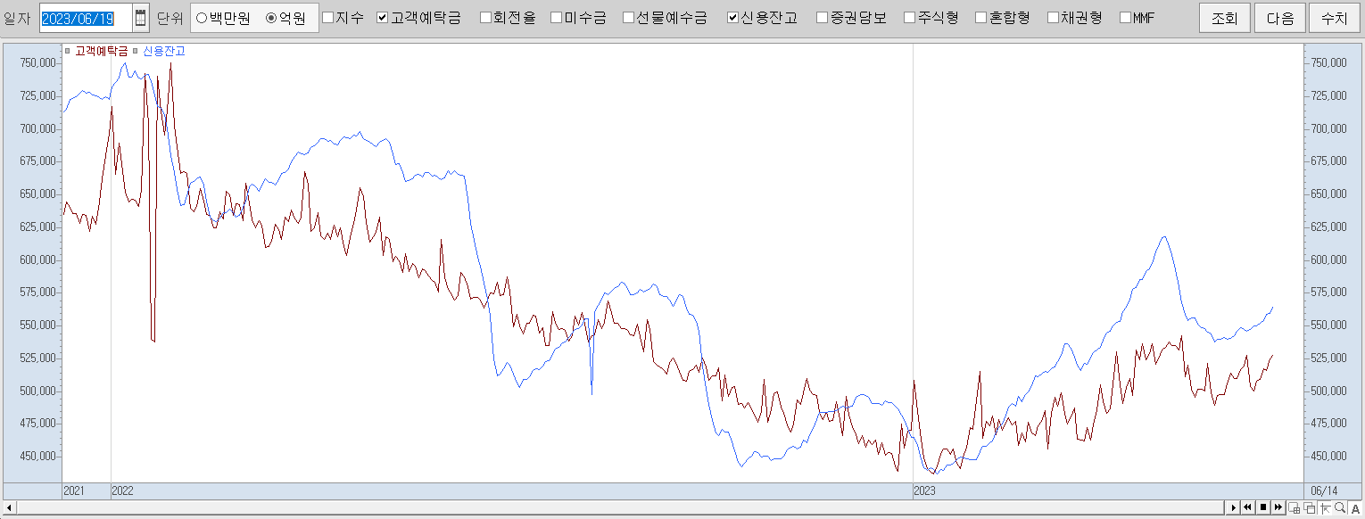 6.19 고객예탁금 및 신용잔고 추이