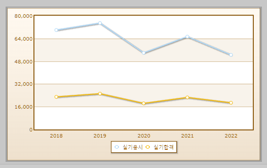 한식조리기능사 실기시험 현황 설명하는 사진