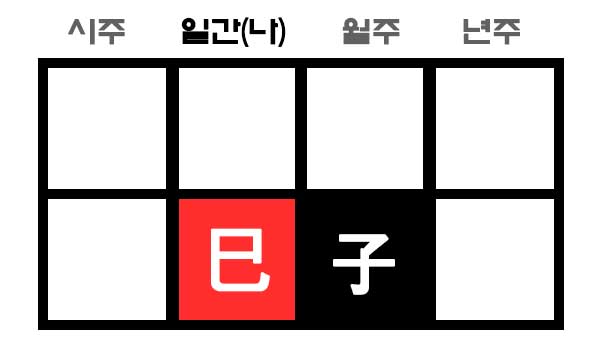 월지에 자수가 있는데, 일지에 사화가 있으면 부벽살