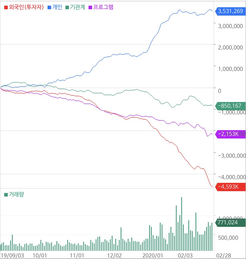 SK이노베이션 주가