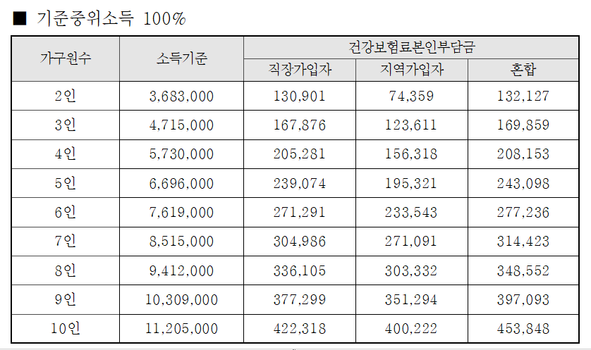 2024년 기준중위소득표