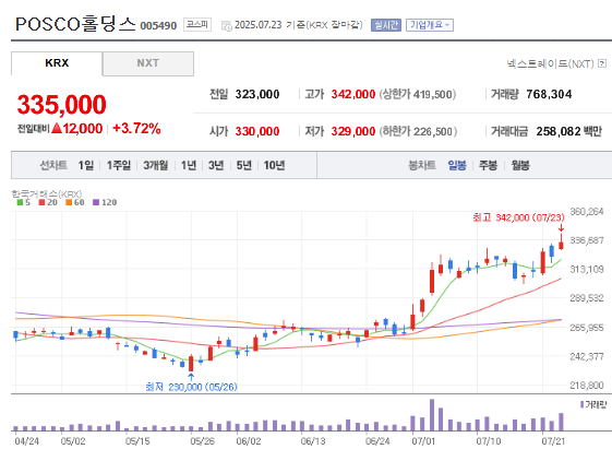 고배당주 POSCO홀딩스 종목 일봉 차트,네이버증권 출처