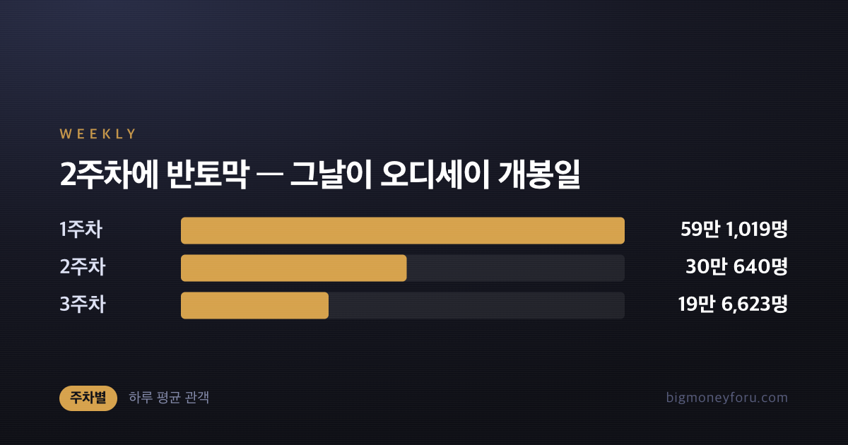 스파이더맨 브랜드 뉴 데이 768만｜파 프롬 홈 넘으면 시리즈 1위 내용 이미지 2