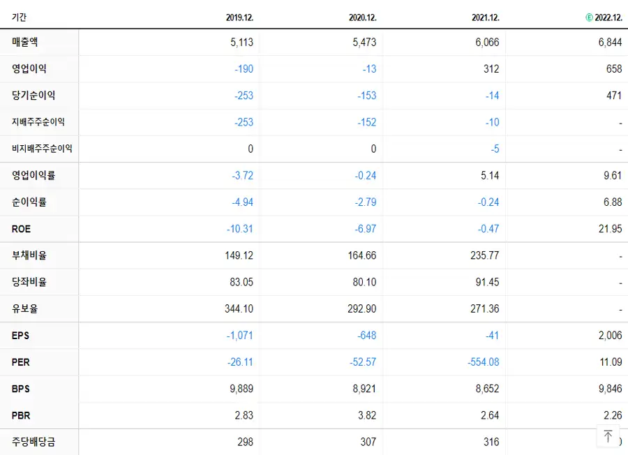 JW중외제약 재무제표
