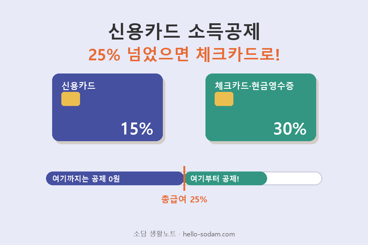 신용카드 소득공제 25% 넘으면 체크카드 30% 신용카드 15% 대표 이미지
