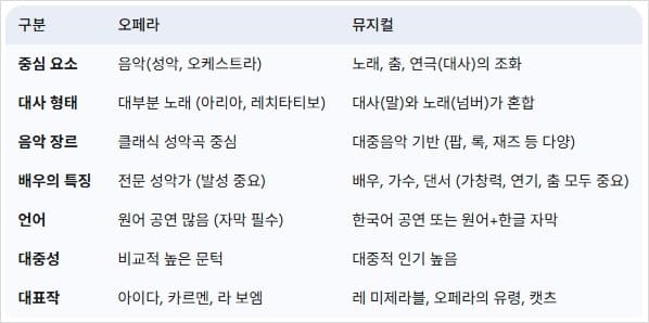 오페라-vs-뮤지컬-핵심-비교