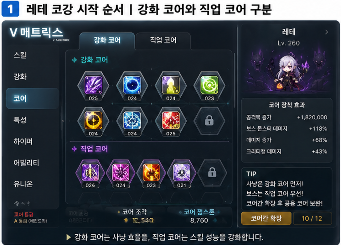 메이플스토리 레테 V매트릭스에서 강화 코어와 직업 코어를 구분하는 화면