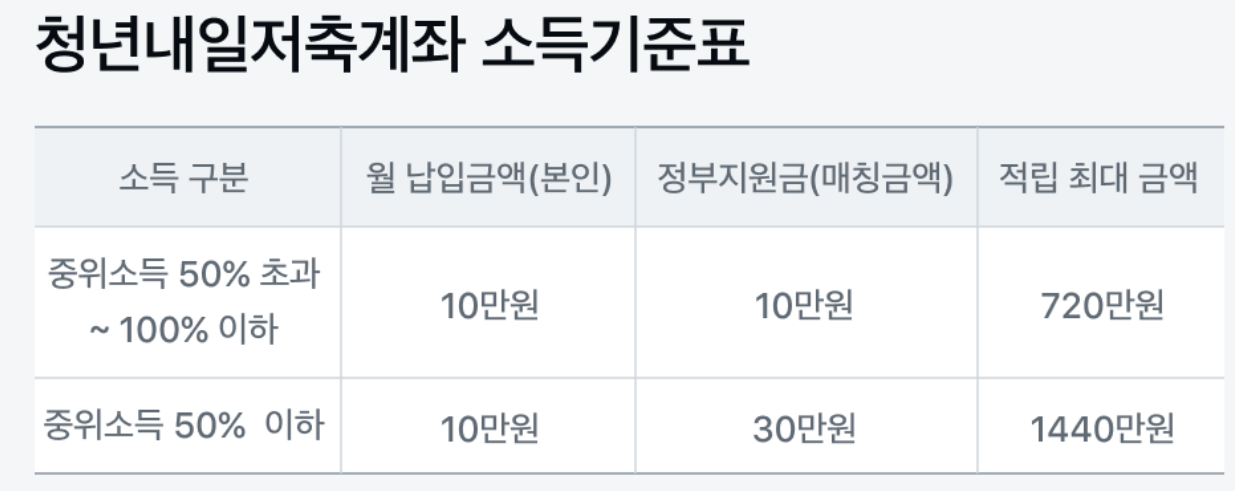 청년내일저축계좌 소득기준표