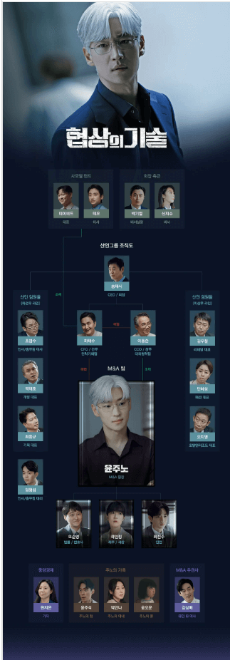 협상의 기술 인물 관계도