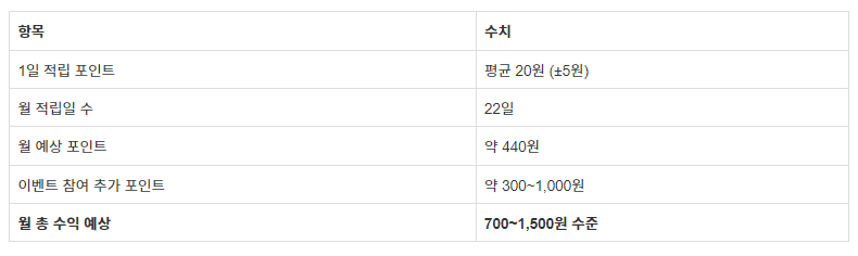 토스 만보기 제 수익은 어느 정도? 월 수익 시뮬레이션