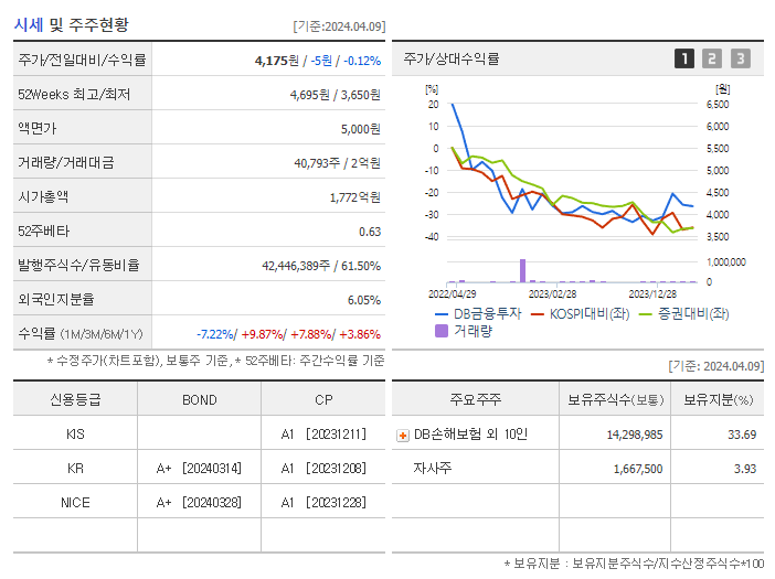 DB금융투자_기업개요