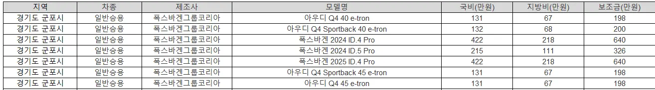 2025년 경기도 군포시 전기차 보조금 테슬라