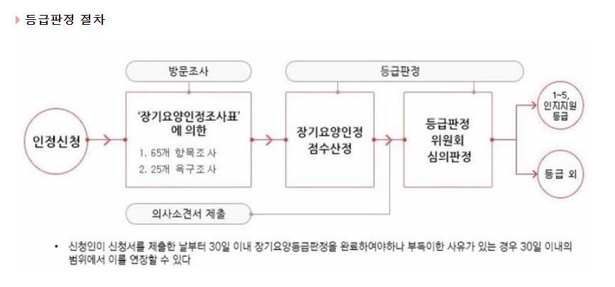 노인장애등급 등급판정 절차