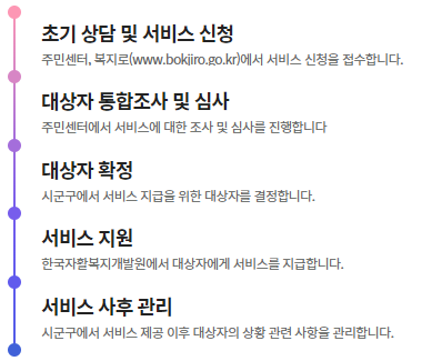 청년내일저축계좌 신청방법