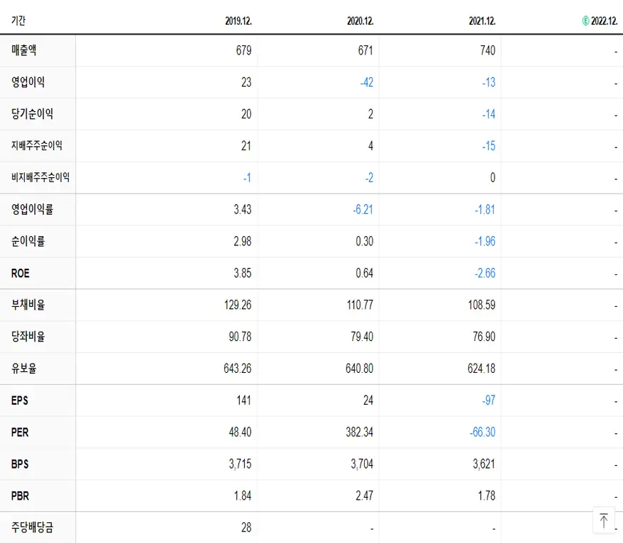 신신제약 재무제표