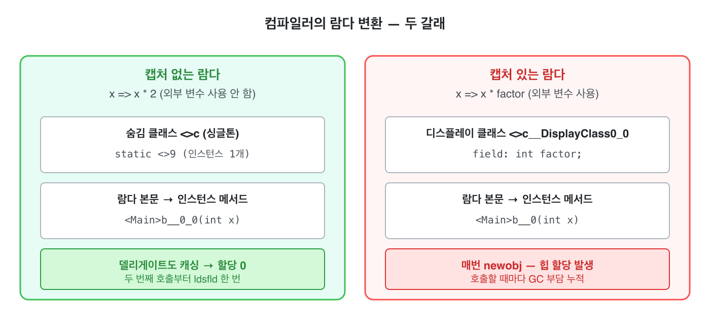 컴파일러의 람다 변환 &mdash; 두 갈래
