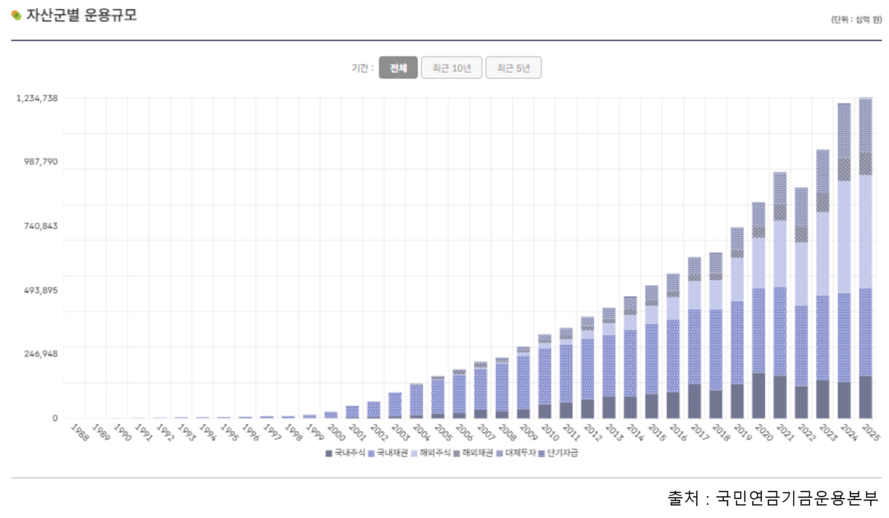 국민연금 포트폴리오현황 그림
