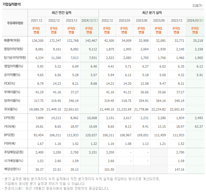 삼성에스디에스_실적