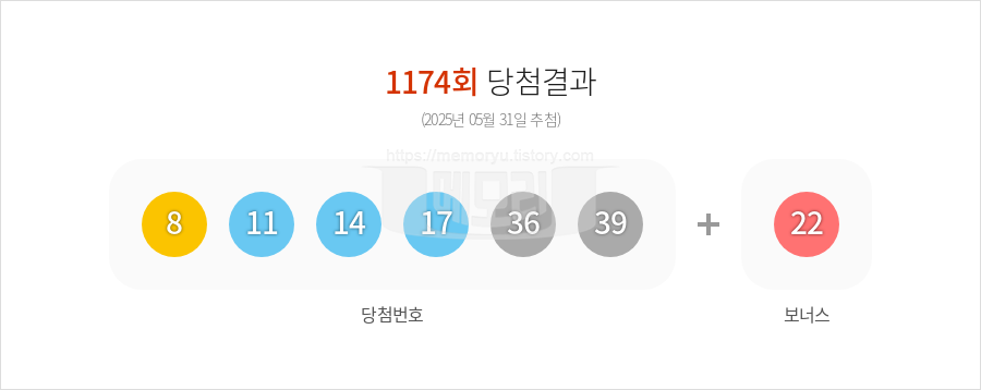 로또당첨번호조회 1174회 (2025년 05월 31일 추첨) 1등 당첨 번호 8 11 14 17 36 39 보너스 22, 1등 당첨 판매점 동행복권 로또645