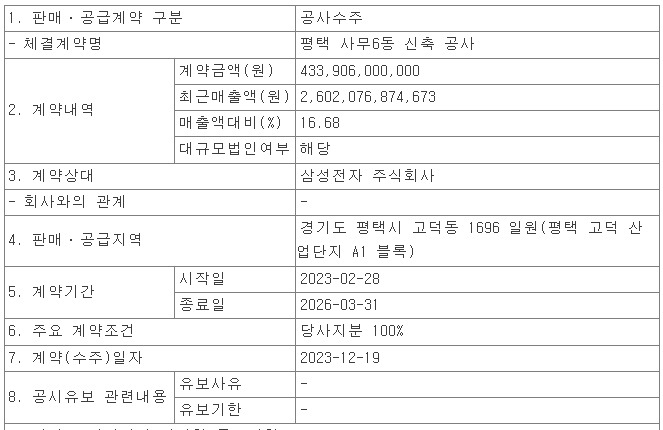 코오롱글로벌, 여주~원주 복선전철 제2공구 노반건설공사 ㅣ 평택 사무6동 신축 공사 수주