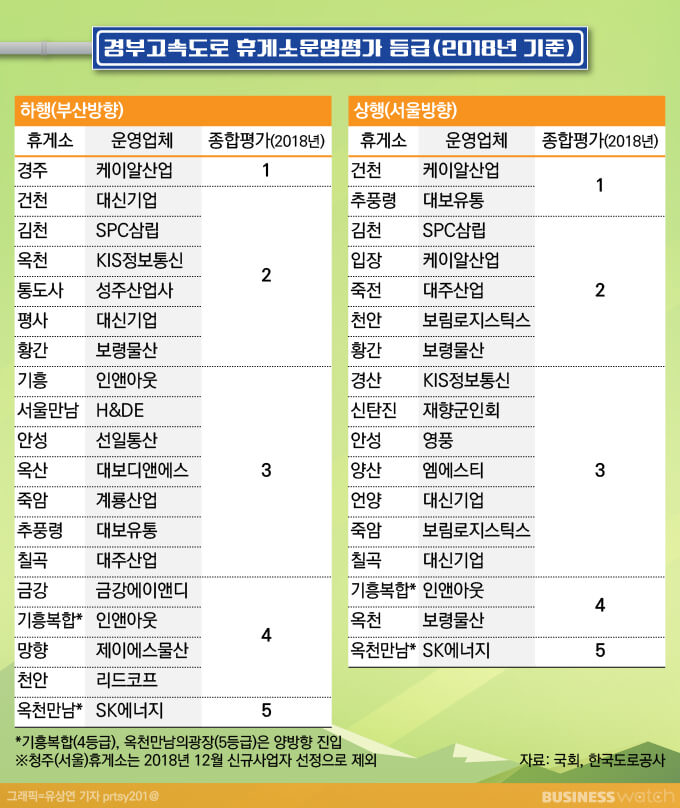 경부고속도로 휴게소