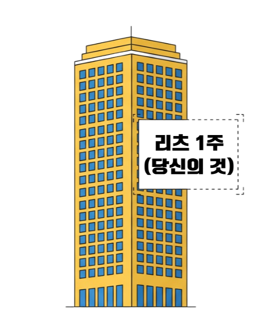 리츠 1주를 사면, 당신은 그 거대한 빌딩들의 지분을 0.0001%라도 소유한 '주주'이자 '건물주'가 되는 것입니다.