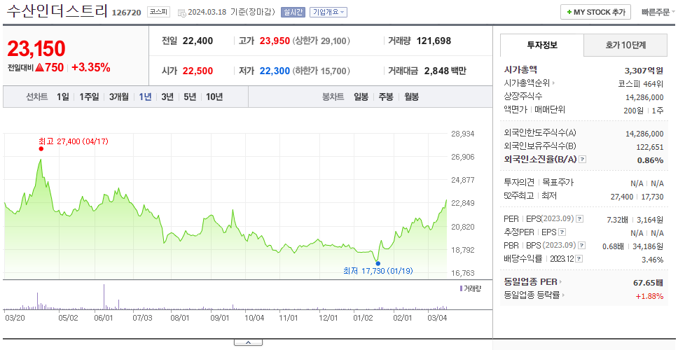 수산인더스트리_주가